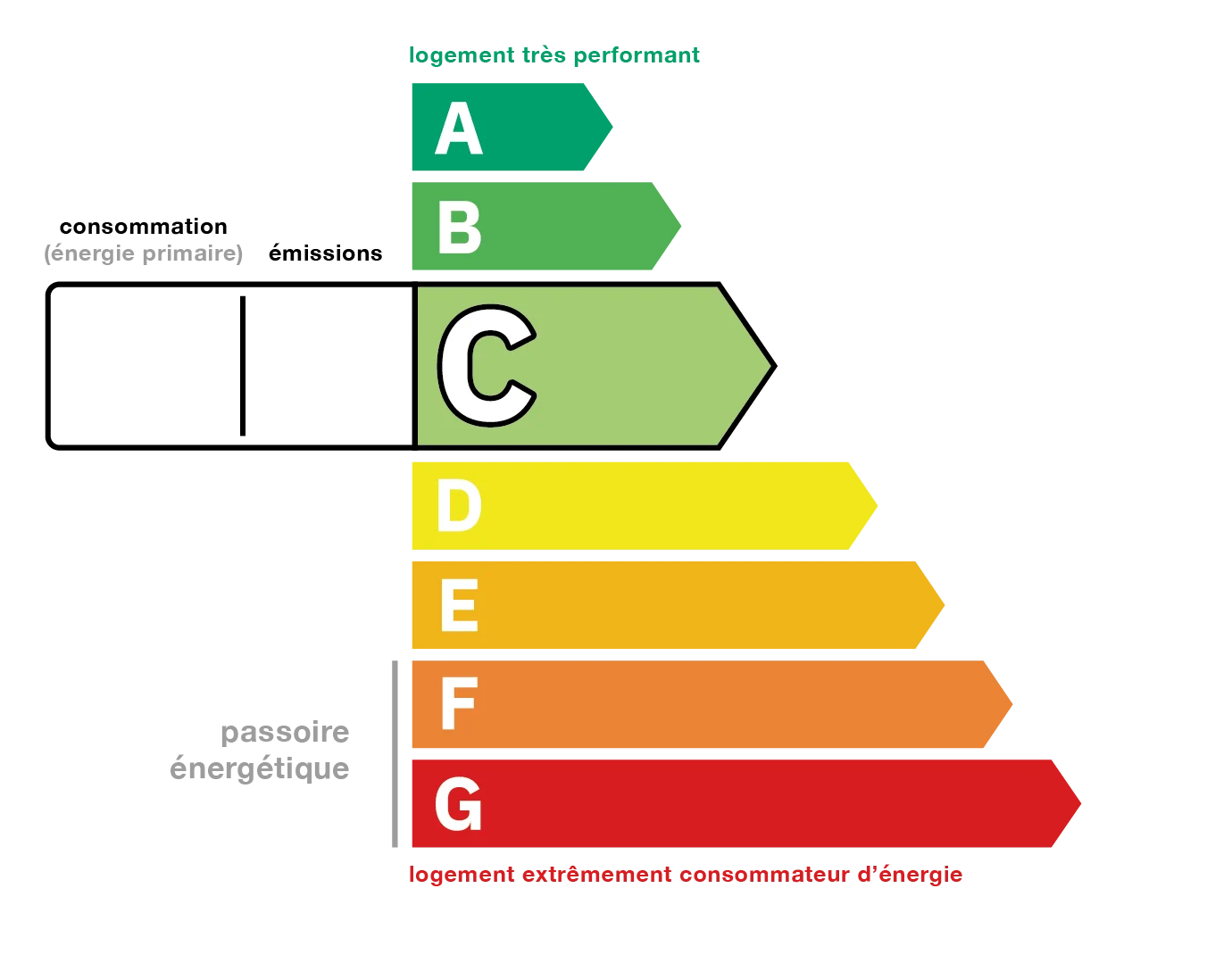 Diagnostic DPE