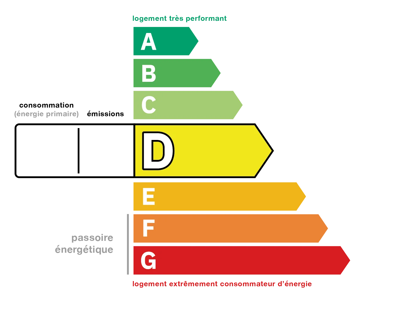 Diagnostic DPE