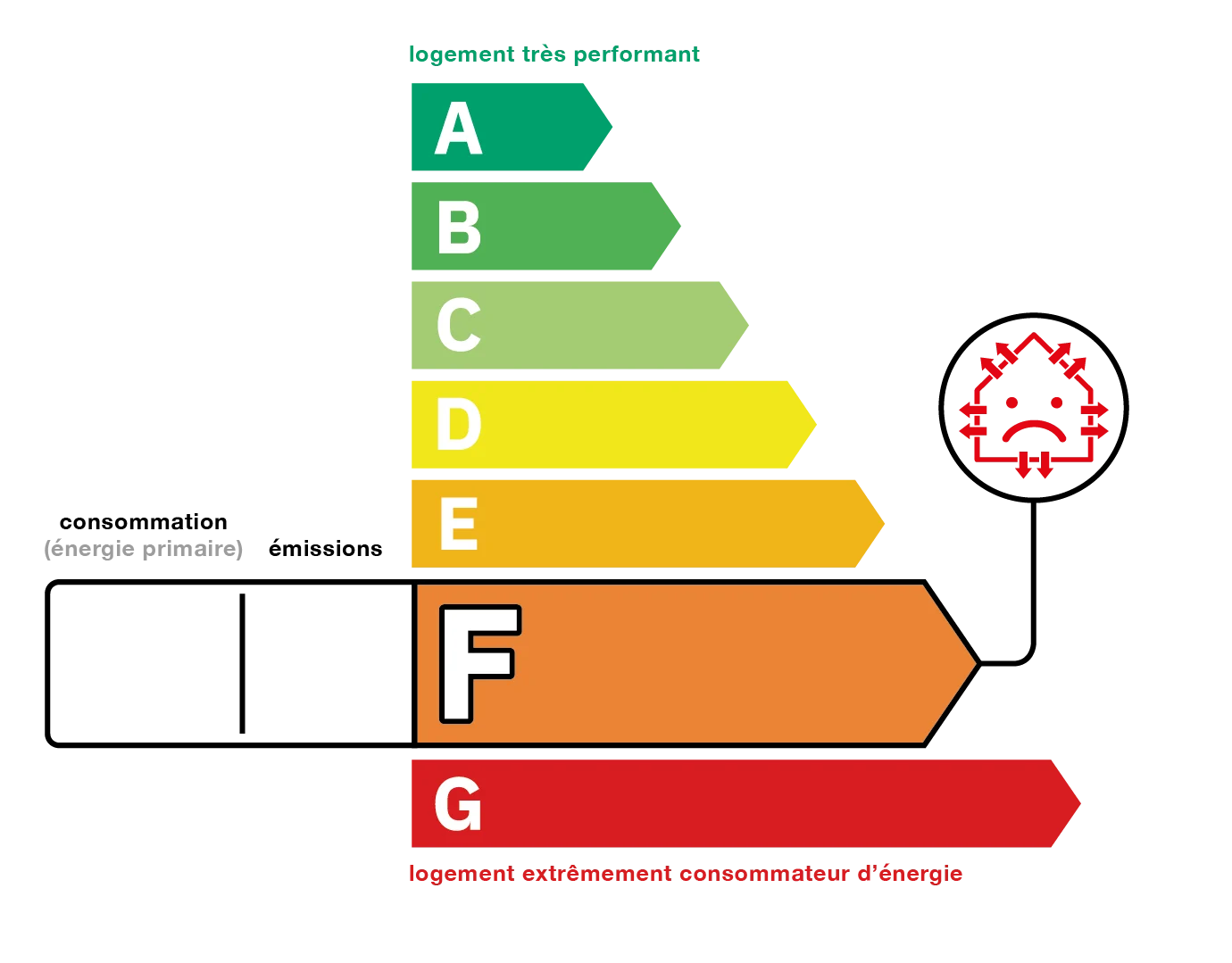 Diagnostic DPE