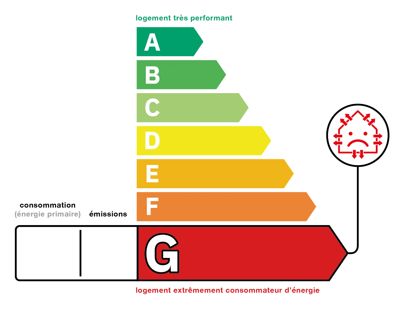 Diagnostic DPE